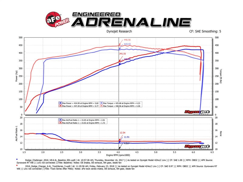 Load image into Gallery viewer, aFe MagnumFORCE Carbon Fiber Intake Stage-2 Pro 5R 11-17 Dodge Challenger/Charger SRT-8 V8 6.4L
