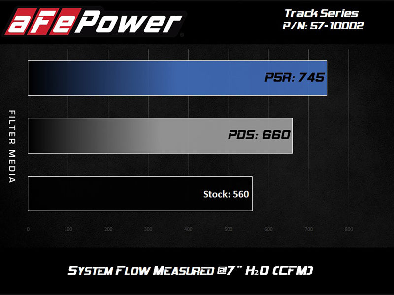 Load image into Gallery viewer, aFe Track Series Carbon Fiber Pro Dry S AIS - 2018 Jeep Grand Cherokee Trackhawk (WK2) V8-6.2L(SC)
