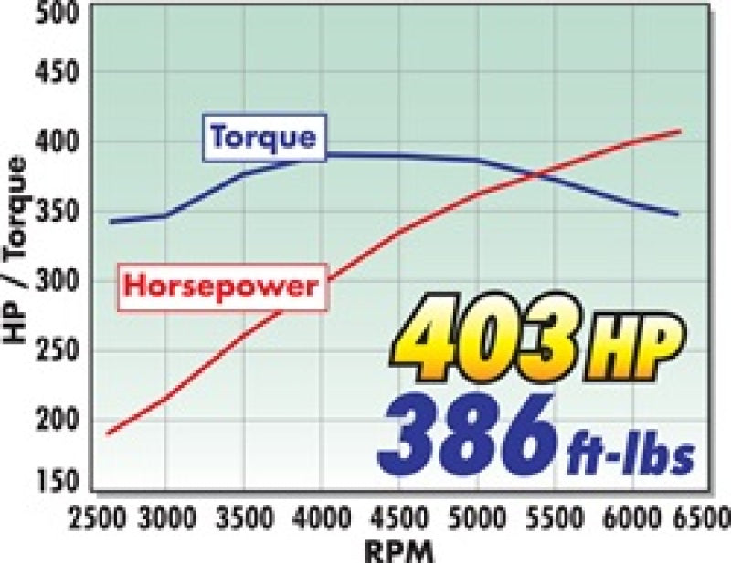 Load image into Gallery viewer, Edelbrock Supercharger Stage 1 - Street Kit 2005-2009 Ford Mustang 4 6L 3V w/ Tuner
