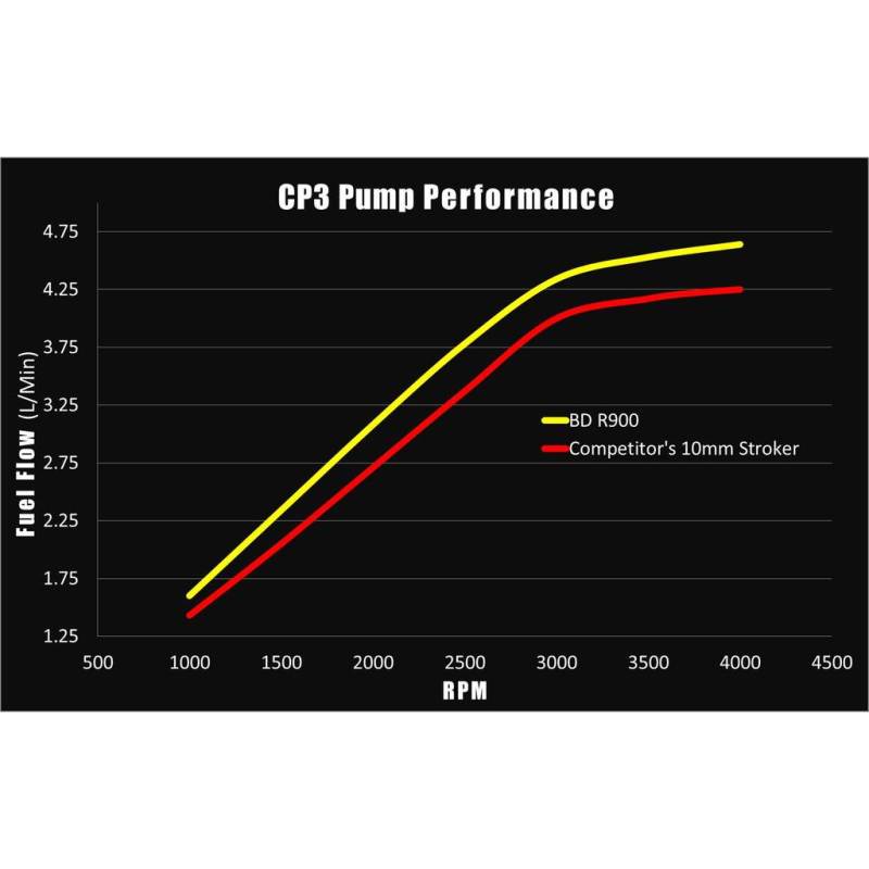 Load image into Gallery viewer, BD Diesel R900 High Power 12mm CP3 Injection Pump (No Core) - Chevy 2001-2010 6.6L Duramax
