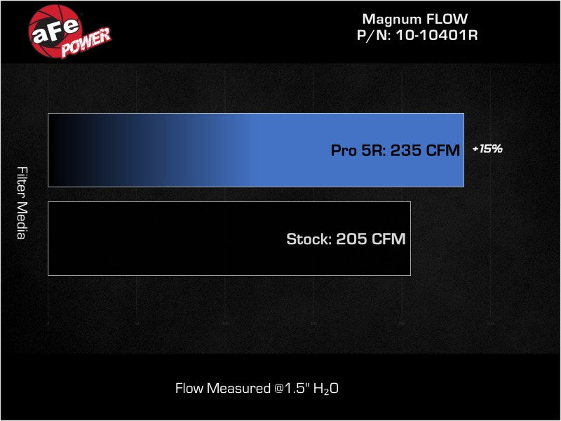 Load image into Gallery viewer, AFE 21-22 Ford Bronco L4-2.3L Magnum FLOW Pro 5R Air Filter
