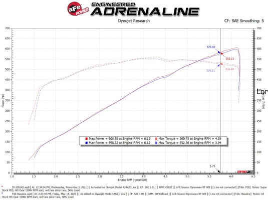 aFe Super Stock Carbon Fiber Pro Dry S Induction System 2021 RAM 1500 TRX V8-6.2L SC