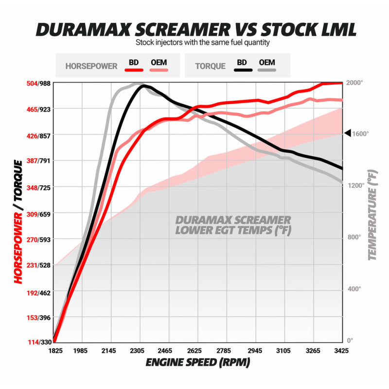 Load image into Gallery viewer, BD Diesel Duramax Screamer Turbo - 2011-2016 Chevrolet LML
