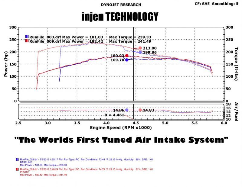 Load image into Gallery viewer, Injen 05-07 Jeep Grand Cherokee WK 4.7L V8 Polished Tuned Air Intake w/ MR Tech
