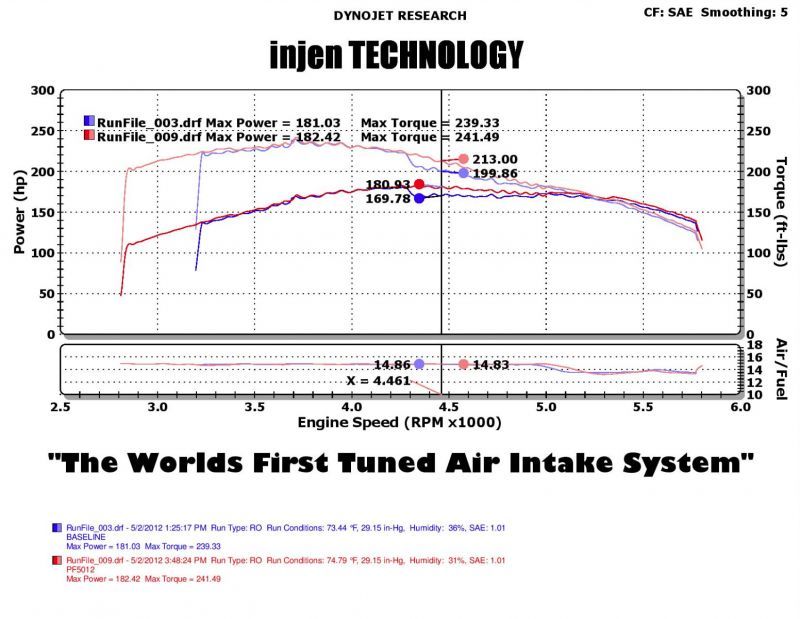 Load image into Gallery viewer, Injen 05-07 Jeep Grand Cherokee WK 4.7L V8 Wrinkle Black Tuned Air Intake w/ MR Tech
