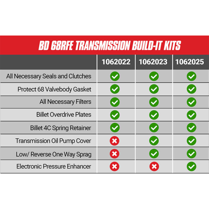 Load image into Gallery viewer, BD Diesel Built-It Trans Kit 07.5-18 Dodge 68RFE Stage 2 Intermediate Rebuild Kit
