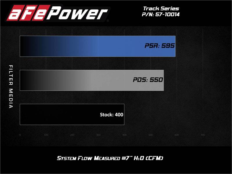 Load image into Gallery viewer, aFe 12-21 Jeep Grand Cherokee 6.4L Track Series Carbon Fiber Cold Air Intake w/Pro Dry S Filter
