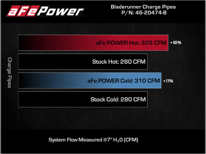 Load image into Gallery viewer, aFe Bladerunner Intercoolers I/C Tubes Hot/Cold 2021+ Ford F-150 V6-2.7L (tt) - Black
