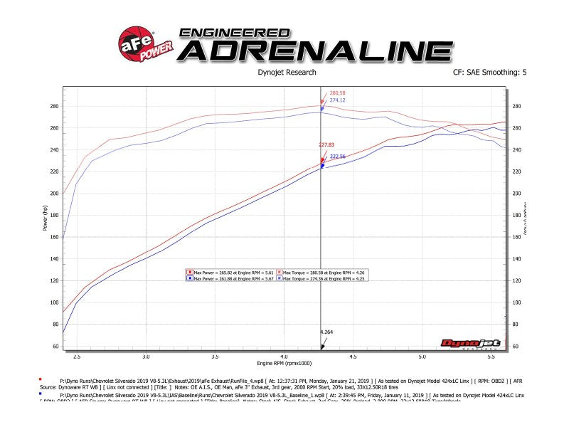 Load image into Gallery viewer, aFe Gemini XV 3in 304 SS Cat-Back Exhaust w/ Cutout 19-21 GM Silverado/Sierra 1500 V8- w/ Black Tips
