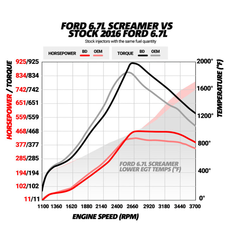 Load image into Gallery viewer, BD Diesel 17-19 Ford F250/F350/F450/F550 6.7L Power Stroke Screamer Turbo
