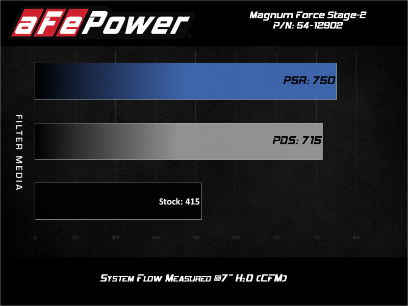 Load image into Gallery viewer, aFe Magnum FORCE Stage-2 Pro 5R Cold Air Intake System 17-19 GM Silverado/Sierra 2500HD/3500HD

