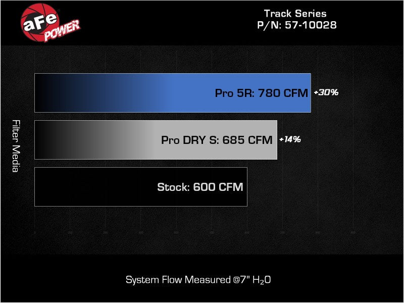 Load image into Gallery viewer, aFe 2021 Dodge Durango SRT Hellcat Track Series Carbon Fiber Cold Air Intake System w/ Pro 5R Filter
