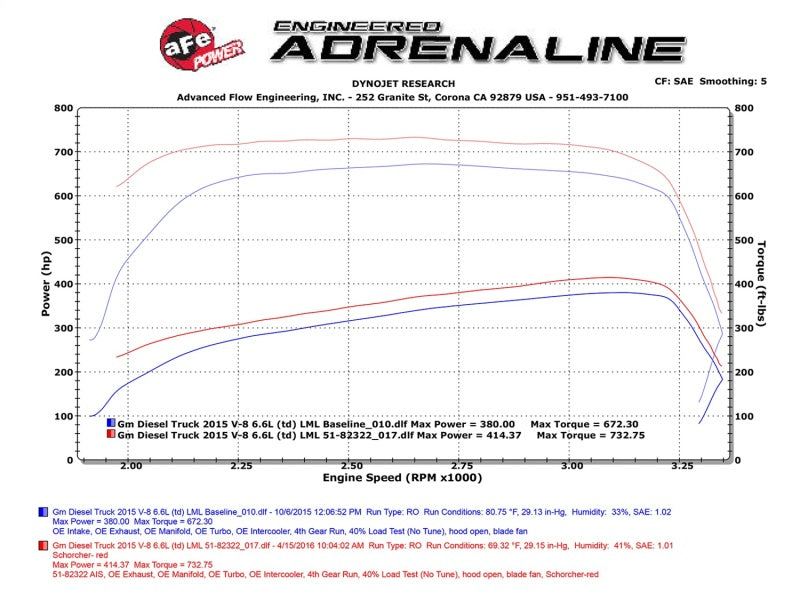 Load image into Gallery viewer, aFe Scorcher HD Module 15-16 GM Diesel Trucks LML 6.6L V8 (td)
