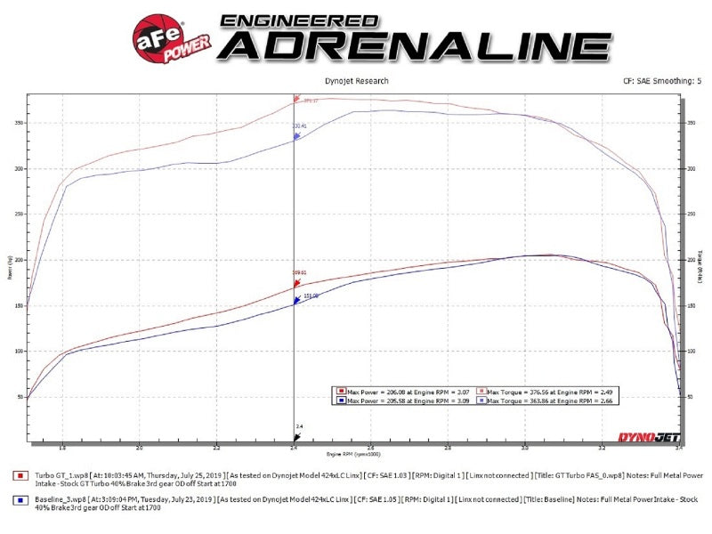 Load image into Gallery viewer, aFe BladeRunner GT Series Turbocharger 94-97 Ford 7.3L (td)
