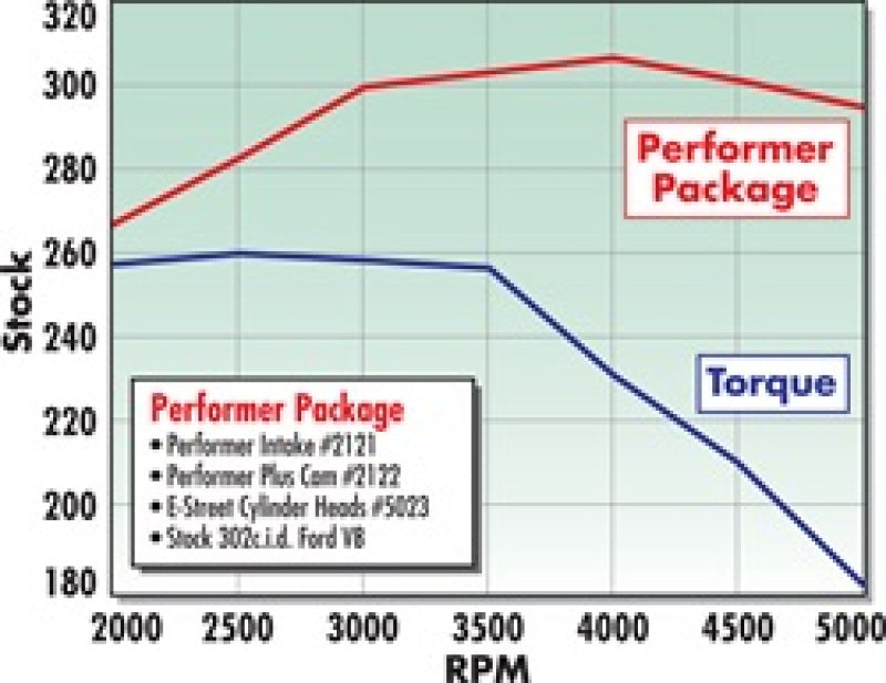 Load image into Gallery viewer, Edelbrock Power Package Top End Kit E-Street and Performer SBF
