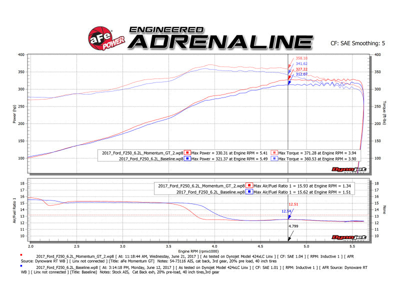 Load image into Gallery viewer, aFe Momentum GT Pro 5R Cold Air Intake System 2017 Ford Superduty V8-6.2L
