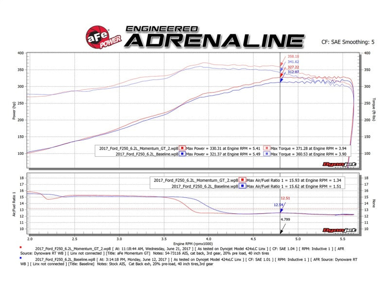 Load image into Gallery viewer, aFe Momentum GT Pro 5R Cold Air Intake System 2017 Ford Superduty V8-6.2L
