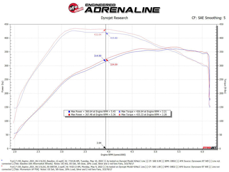 Load image into Gallery viewer, aFe 21-22 Ford F-150 Raptor V6-3.5L(tt) Momentum XP Cold Air Intake System - Blue w/ Pro 5R Filter
