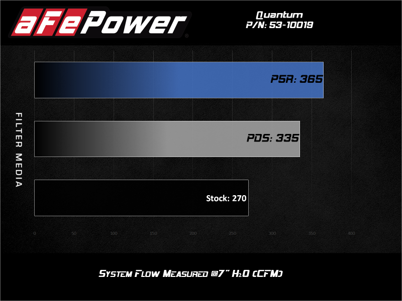 Load image into Gallery viewer, aFe Quantum Pro DRY S Cold Air Intake System 18-20 Jeep Wrangler JL L4-2.0L (t)
