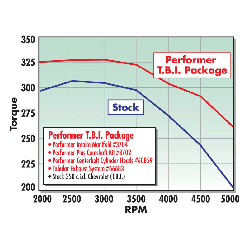 Load image into Gallery viewer, Edelbrock Single Perf SBC C-Bolt Head Comp
